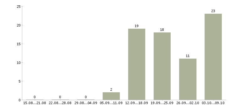 Работа сотрудники в крупную компанию в Череповце - Число вакансий в Череповце по специальности сотрудники в крупную компанию за 2 месяца