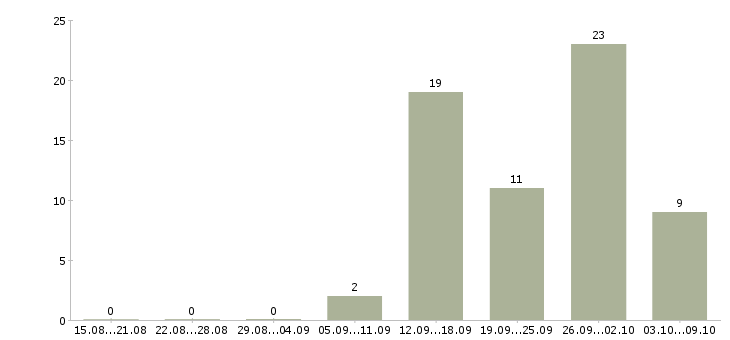 Работа в динамично развивающейся компании в Чите - Число вакансий в Чите по специальности в динамично развивающейся компании за 2 месяца