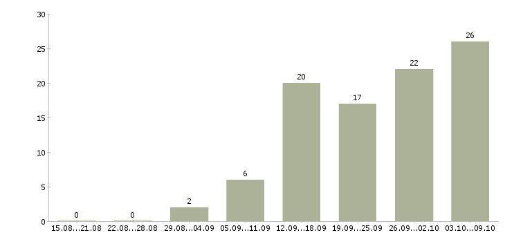 Работа менеджер активных продаж услуг в Ярославле - Число вакансий в Ярославле по специальности менеджер активных продаж услуг за 2 месяца