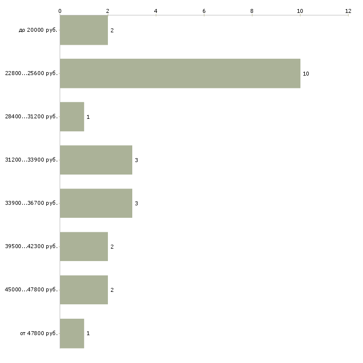 Найти работу ассистент на телефоне  - График распределения вакансий «ассистент на телефоне» по зарплате