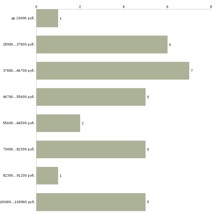 Найти работу ведущий специалист по маркетингу  - График распределения вакансий «ведущий специалист по маркетингу» по зарплате