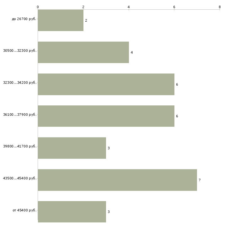 Найти работу диспетчер на неполный день  - График распределения вакансий «диспетчер на неполный день» по зарплате