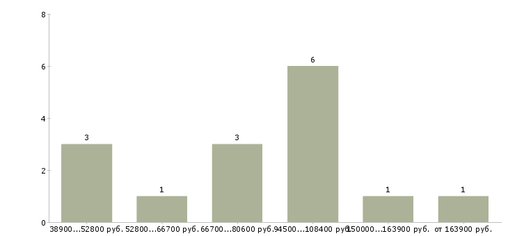 Найти работу заместитель начальника юридического отдела  - График распределения вакансий «заместитель начальника юридического отдела» по зарплате