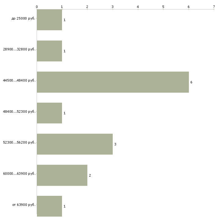Найти работу коммерческий инженер  - График распределения вакансий «коммерческий инженер» по зарплате