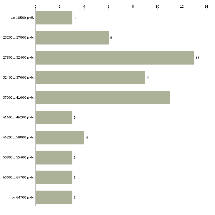 Найти работу логист по россии  - График распределения вакансий «логист по россии» по зарплате