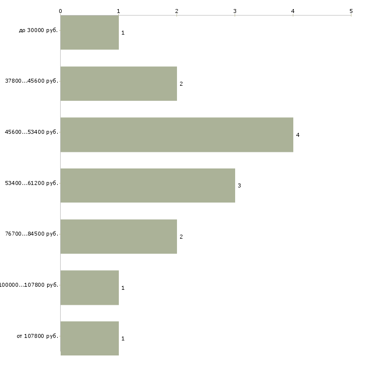 Найти работу менеджер по прокату  - График распределения вакансий «менеджер по прокату» по зарплате