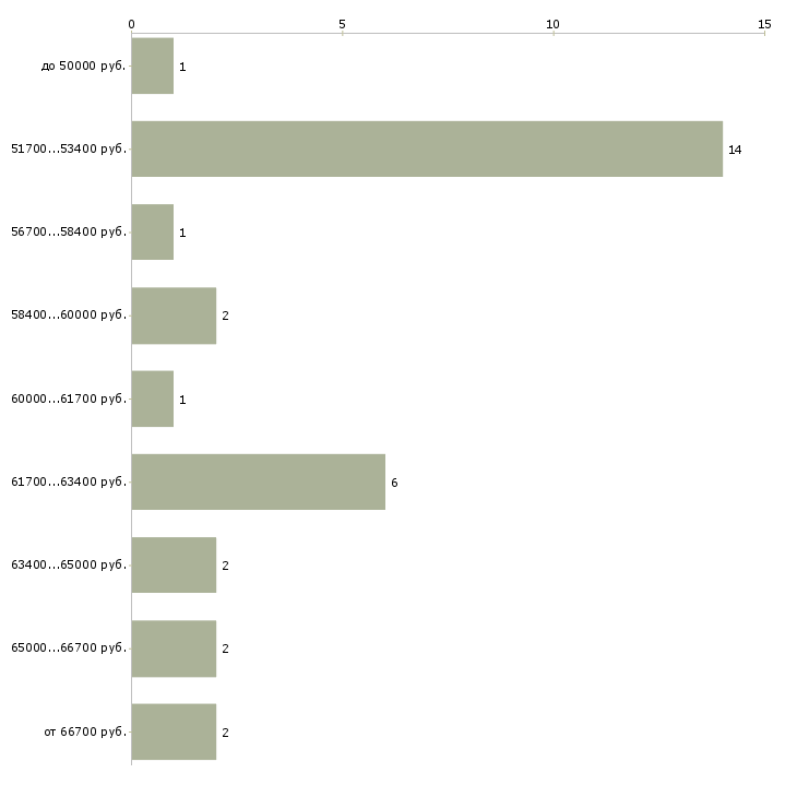 Найти работу монтажница  - График распределения вакансий «монтажница» по зарплате