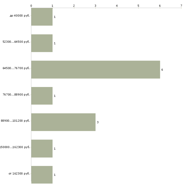 Найти работу юрист со знанием английского языка  - График распределения вакансий «юрист со знанием английского языка» по зарплате
