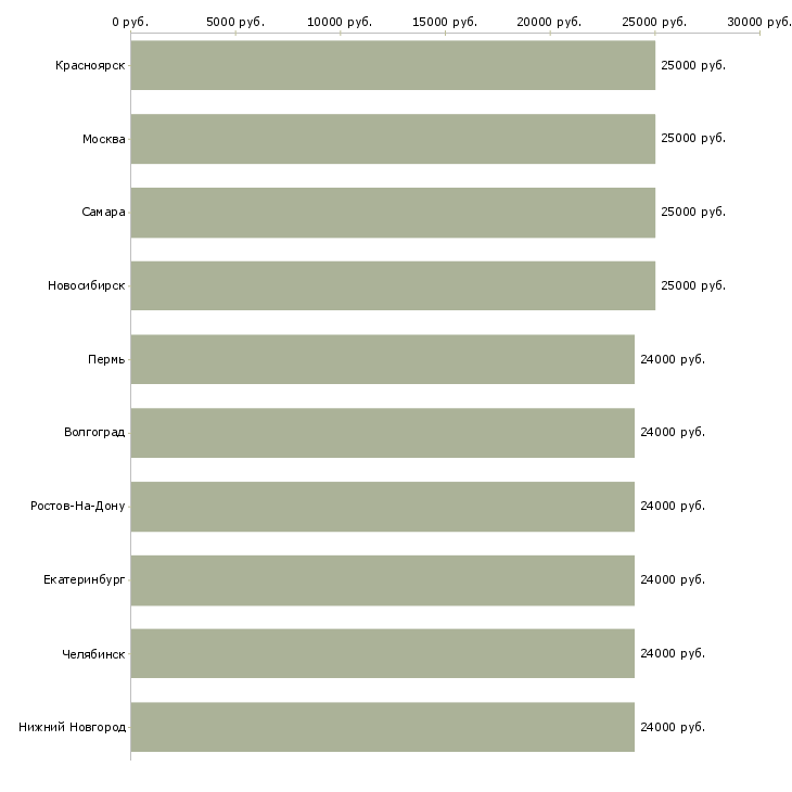 Поиск работы администратор офиса без опыта-Медиана зарплаты для вакансии «администратор офиса без опыта» в других городах