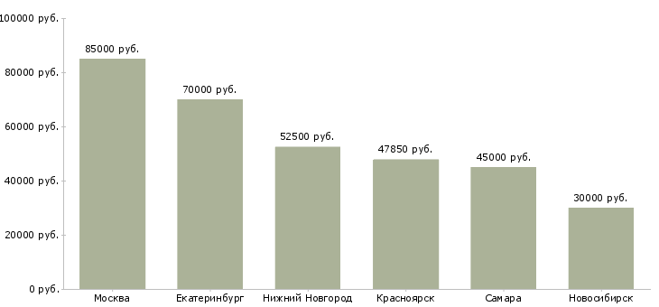 Поиск работы аналитик по информационной безопасности-Медиана зарплаты для вакансии «аналитик по информационной безопасности» в других городах