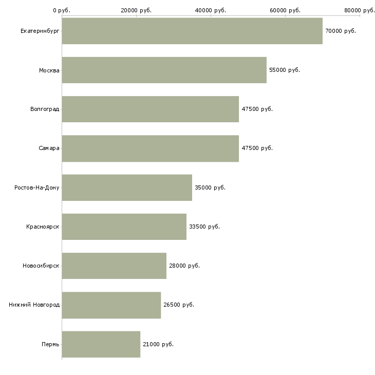 Поиск работы ведущий специалист по закупкам-Медиана зарплаты для вакансии «ведущий специалист по закупкам» в других городах