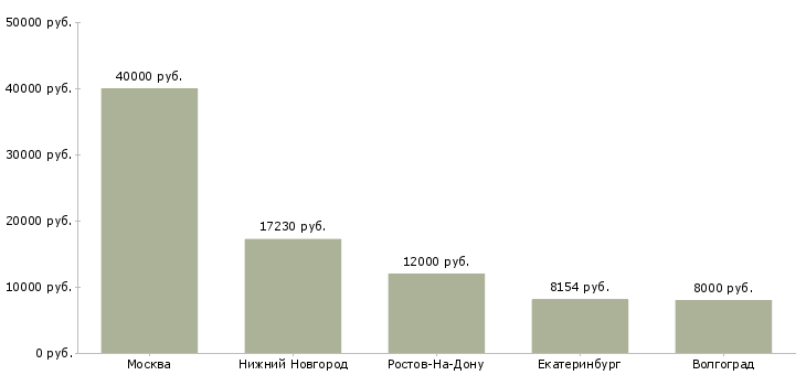 Поиск работы ветеринарный лаборант-Медиана зарплаты для вакансии «ветеринарный лаборант» в других городах