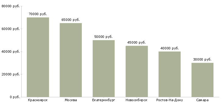 Поиск работы водитель на грузовом автомобиле рефрижераторе-Медиана зарплаты для вакансии «водитель на грузовом автомобиле рефрижераторе» в других городах
