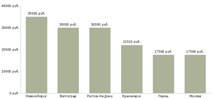 Поиск работы врач гинеколог детский-Медиана зарплаты для вакансии «врач гинеколог детский» в других городах