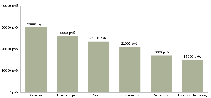 Поиск работы главный государственный налоговый инспектор-Медиана зарплаты для вакансии «главный государственный налоговый инспектор» в других городах
