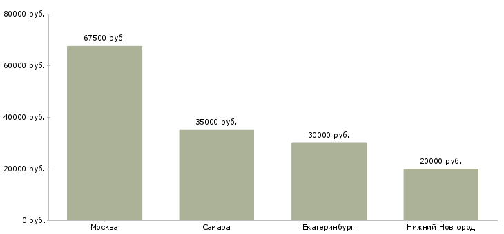 Поиск работы дизайнер по фасадам-Медиана зарплаты для вакансии «дизайнер по фасадам» в других городах
