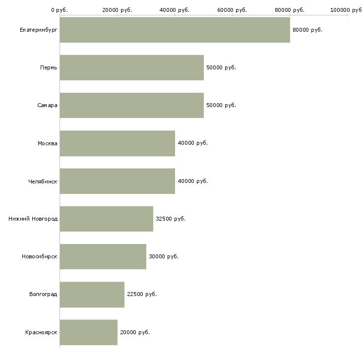 Поиск работы директор заведения-Медиана зарплаты для вакансии «директор заведения» в других городах