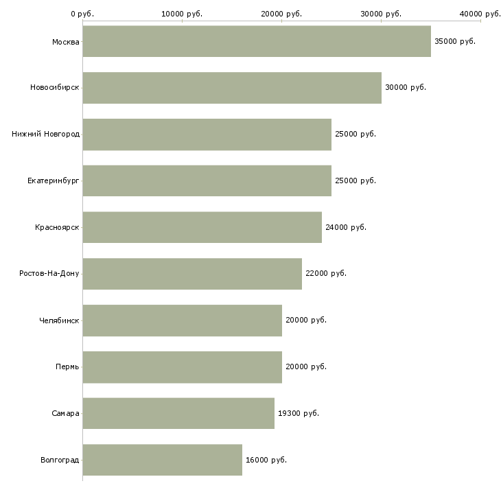 Поиск работы консультант по стилю-Медиана зарплаты для вакансии «консультант по стилю» в других городах