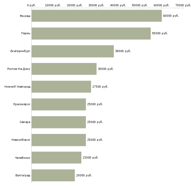 Поиск работы мастер по выездному ремонту-Медиана зарплаты для вакансии «мастер по выездному ремонту» в других городах