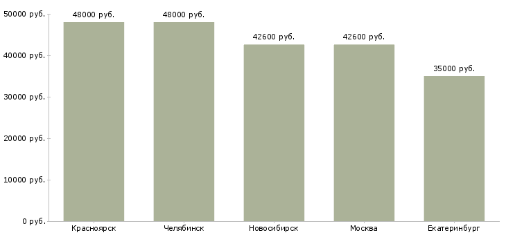 Поиск работы машинист технологических насосов-Медиана зарплаты для вакансии «машинист технологических насосов» в других городах