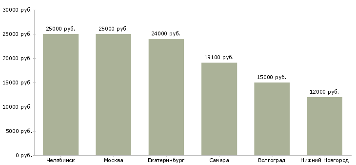 Поиск работы машинист упаковочных машин-Медиана зарплаты для вакансии «машинист упаковочных машин» в других городах