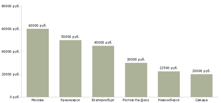 Поиск работы медиа аналитик-Медиана зарплаты для вакансии «медиа аналитик» в других городах