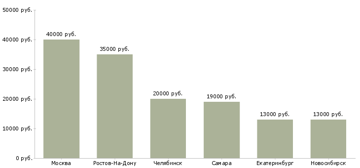 Поиск работы менеджер отдела в леруа мерлен-Медиана зарплаты для вакансии «менеджер отдела в леруа мерлен» в других городах