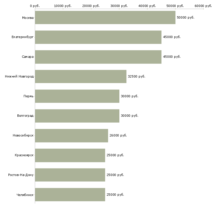 Поиск работы менеджер отдела сервиса-Медиана зарплаты для вакансии «менеджер отдела сервиса» в других городах