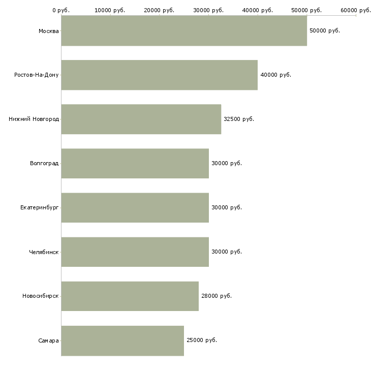Поиск работы менеджер по поиску помещений-Медиана зарплаты для вакансии «менеджер по поиску помещений» в других городах