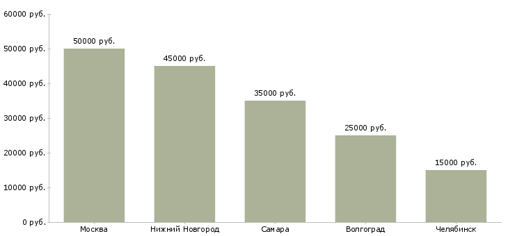 Поиск работы менеджер по приёму и размещению-Медиана зарплаты для вакансии «менеджер по приёму и размещению» в других городах
