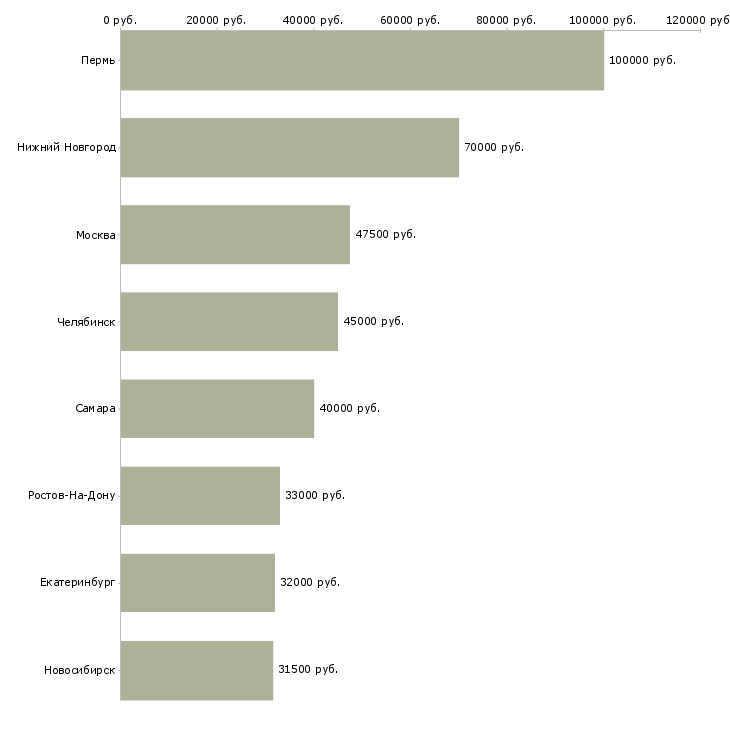 Поиск работы менеджер по продажам мяса-Медиана зарплаты для вакансии «менеджер по продажам мяса» в других городах