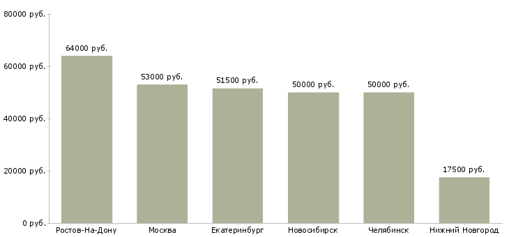 Поиск работы монтажница-Медиана зарплаты для вакансии «монтажница» в других городах