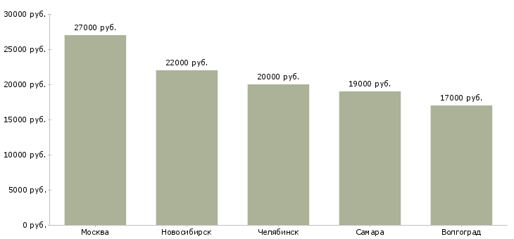 Поиск работы продавец электротоваров-Медиана зарплаты для вакансии «продавец электротоваров» в других городах