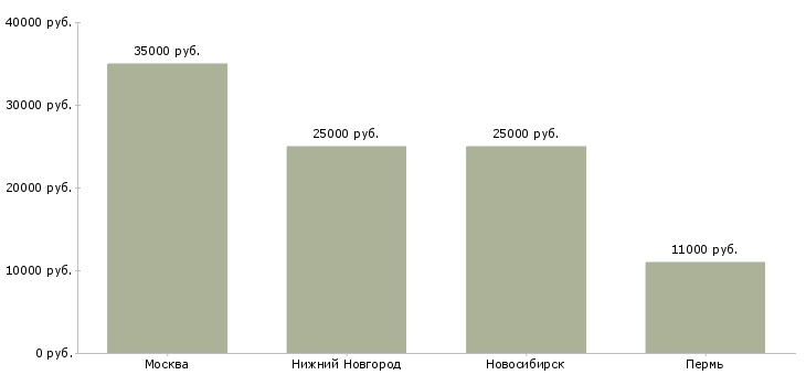 Поиск работы резчик бумаги-Медиана зарплаты для вакансии «резчик бумаги» в других городах
