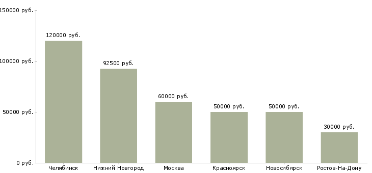 Поиск работы руководитель сервисной службы-Медиана зарплаты для вакансии «руководитель сервисной службы» в других городах