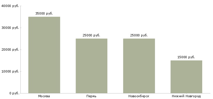 Поиск работы сотрудник мобильной бригады-Медиана зарплаты для вакансии «сотрудник мобильной бригады» в других городах