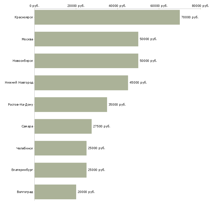 Поиск работы требуется автоэлектрик-Медиана зарплаты для вакансии «требуется автоэлектрик» в других городах