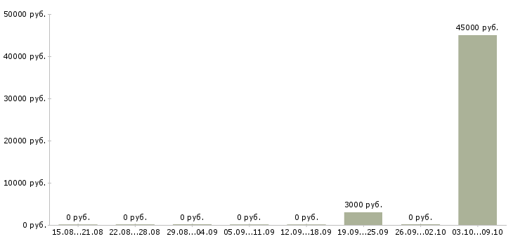 Вакансии «sales assistant»-Медиана зарплаты по вакансии «sales assistant» за 2 месяца
