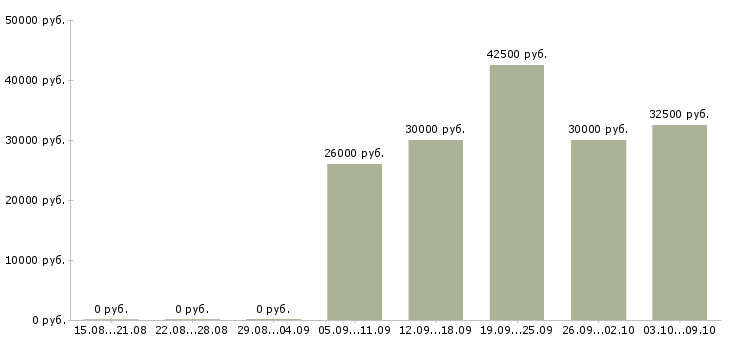 Вакансии «автослесарь по грузовым машинам»-Медиана зарплаты по вакансии «автослесарь по грузовым машинам» за 2 месяца