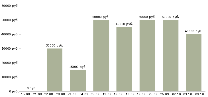 Вакансии «агент по поиску клиентов»-Медиана зарплаты по вакансии «агент по поиску клиентов» за 2 месяца