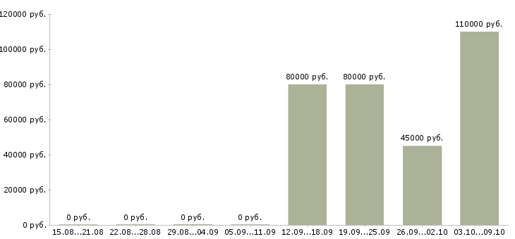 Вакансии «администратор баз данных oracle»-Медиана зарплаты по вакансии «администратор баз данных oracle» за 2 месяца