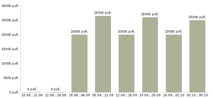 Вакансии «администратор в косметологию»-Медиана зарплаты по вакансии «администратор в косметологию» за 2 месяца