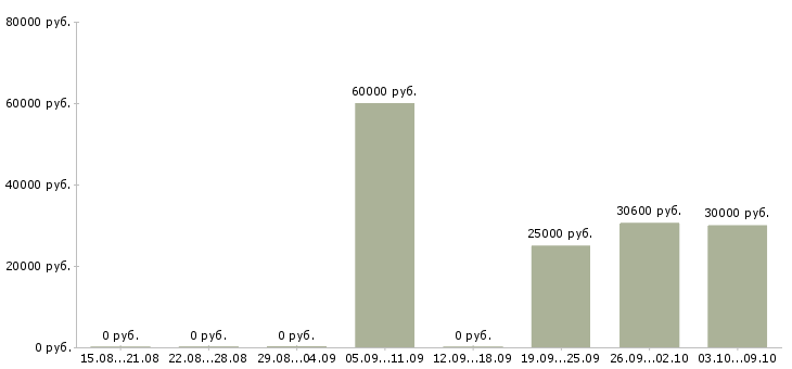 Вакансии «администратор в ногтевую студию»-Медиана зарплаты по вакансии «администратор в ногтевую студию» за 2 месяца