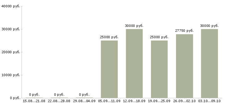 Вакансии «администратор доставки»-Медиана зарплаты по вакансии «администратор доставки» за 2 месяца