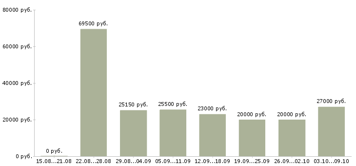 Вакансии «администратор консультант»-Медиана зарплаты по вакансии «администратор консультант» за 2 месяца