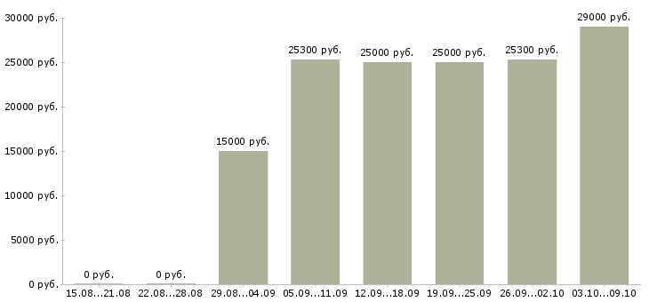 Вакансии «администратор социальных сетей»-Медиана зарплаты по вакансии «администратор социальных сетей» за 2 месяца