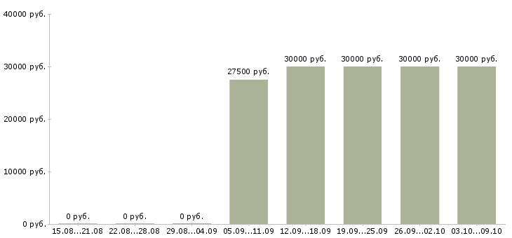 Вакансии «ассистент секретаря»-Медиана зарплаты по вакансии «ассистент секретаря» за 2 месяца
