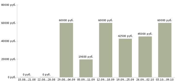 Вакансии «ведущий инженер сметчик»-Медиана зарплаты по вакансии «ведущий инженер сметчик» за 2 месяца