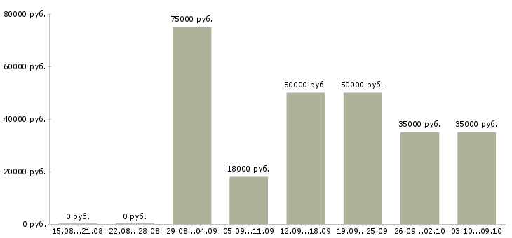Вакансии «ведущий специалист по закупкам»-Медиана зарплаты по вакансии «ведущий специалист по закупкам» за 2 месяца