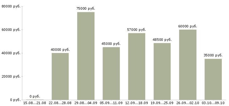 Вакансии «ведущий специалист по продажам»-Медиана зарплаты по вакансии «ведущий специалист по продажам» за 2 месяца